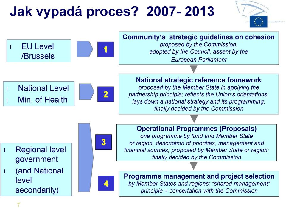 programming; finally decided by the Commission Regional level government (and National level secondarily) 7 3 4 Operational Programmes (Proposals) one programme by fund and Member State or region,