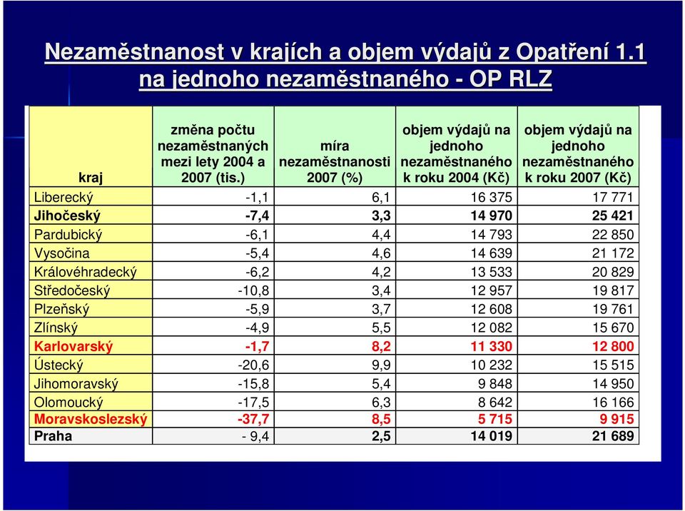 3,3 14 970 25 421 Pardubický -6,1 4,4 14 793 22 850 Vysočina -5,4 4,6 14 639 21 172 Královéhradecký -6,2 4,2 13 533 20 829 Středočeský -10,8 3,4 12 957 19 817 Plzeňský -5,9 3,7 12 608 19 761
