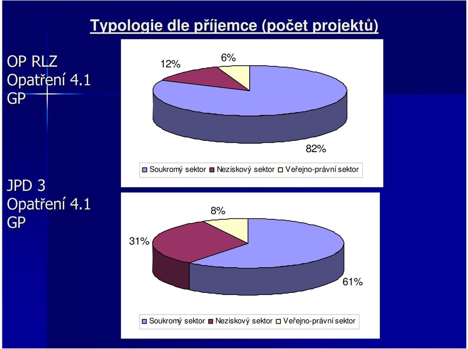 1 GP 31% Soukromý sektor Neziskový sektor