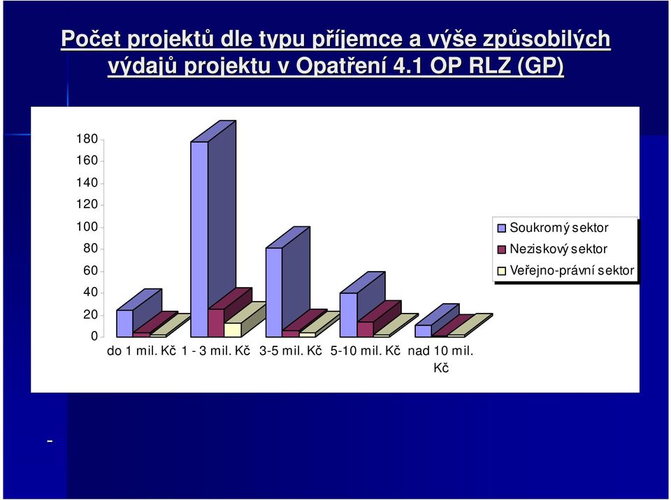 1 OP RLZ (GP) 180 160 140 120 100 80 60 40 20 0 do 1 mil.