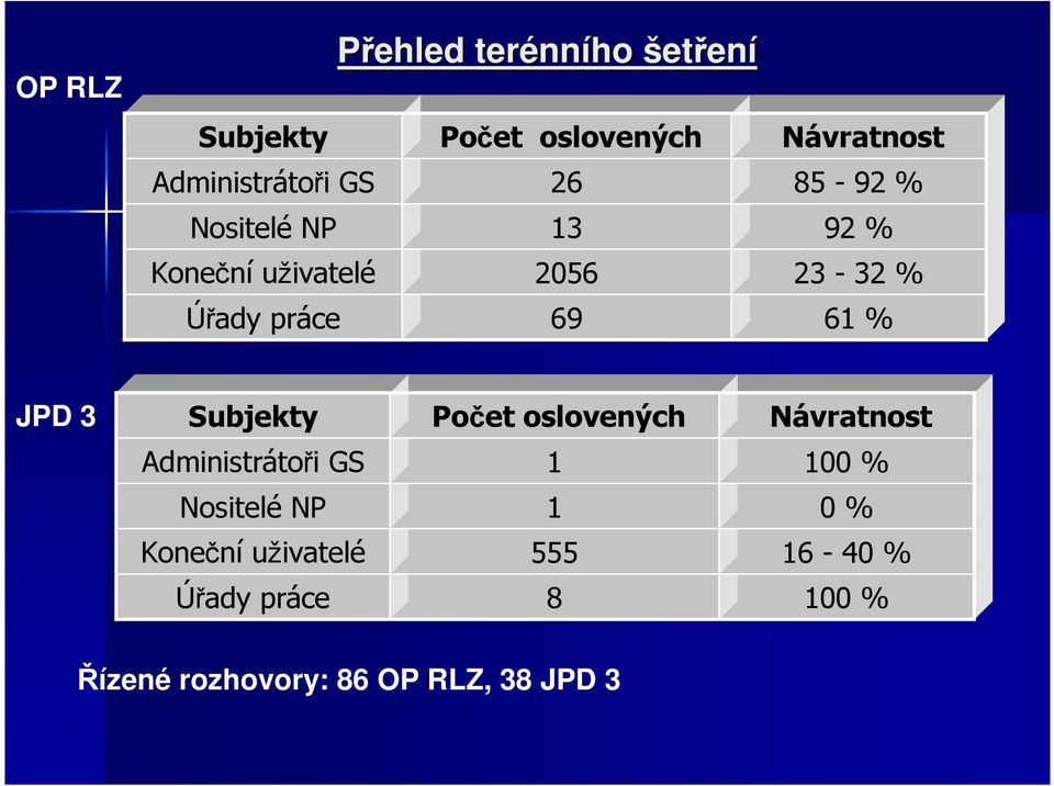 JPD 3 Subjekty Počet oslovených Návratnost Administráto toři i GS 1 100 % Nositelé NP 1 0