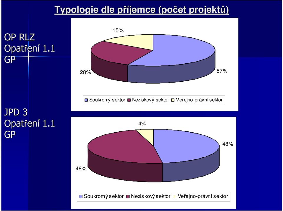 1 GP Soukromý sektor Neziskový sektor Veřejno-právní