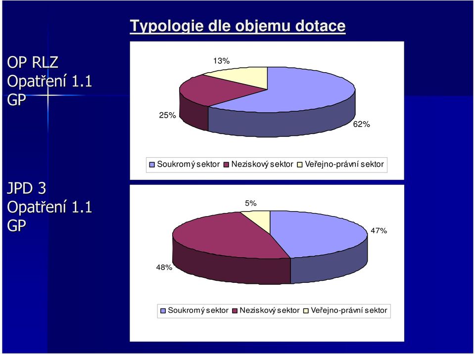 Veřejno-právní sektor JPD 3 Opatřen ení 1.