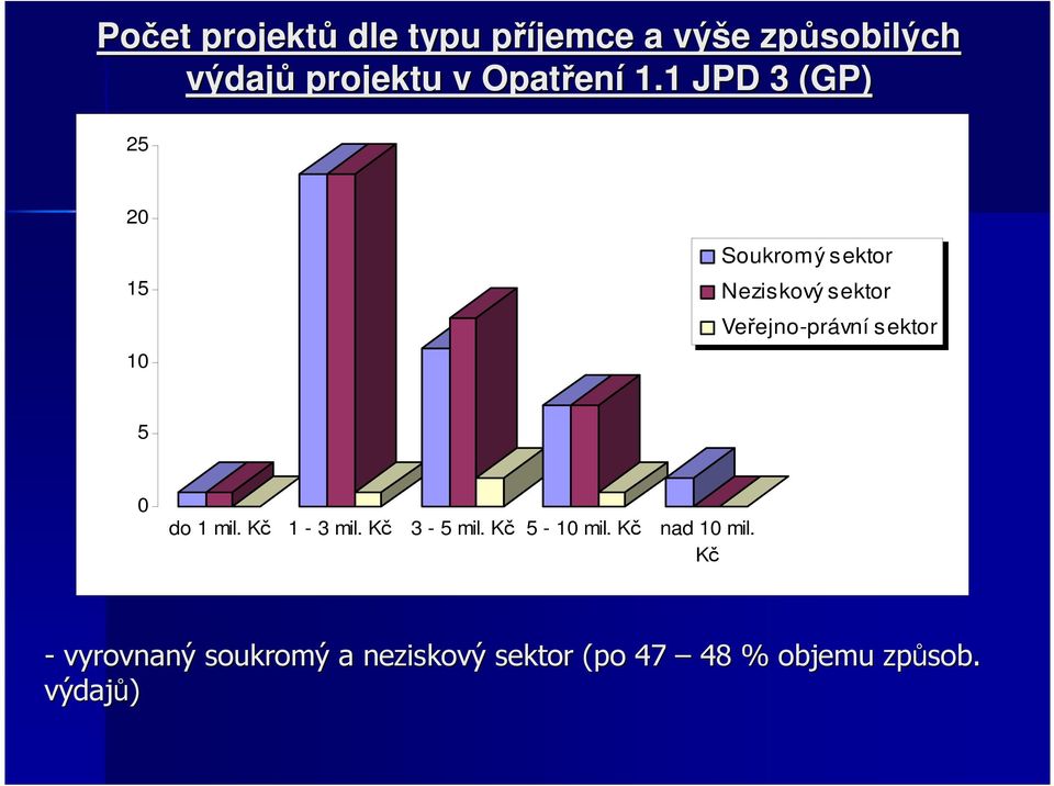 1 JPD 3 (GP) 25 20 15 10 Soukromý sektor Neziskový sektor Veřejno-právní