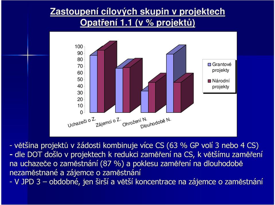 Grantové projekty Národní projekty - většina projektů v žádosti kombinuje více v CS (63 % GP volí 3 nebo 4 CS) - dle DOT došlo v