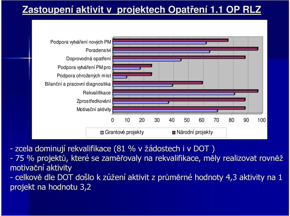 diagnostika Rekvalifikace Zprostředkování Motivační aktivity 0 10 20 30 40 50 60 70 80 90 100 Grantové projekty Národní projekty - zcela dominují