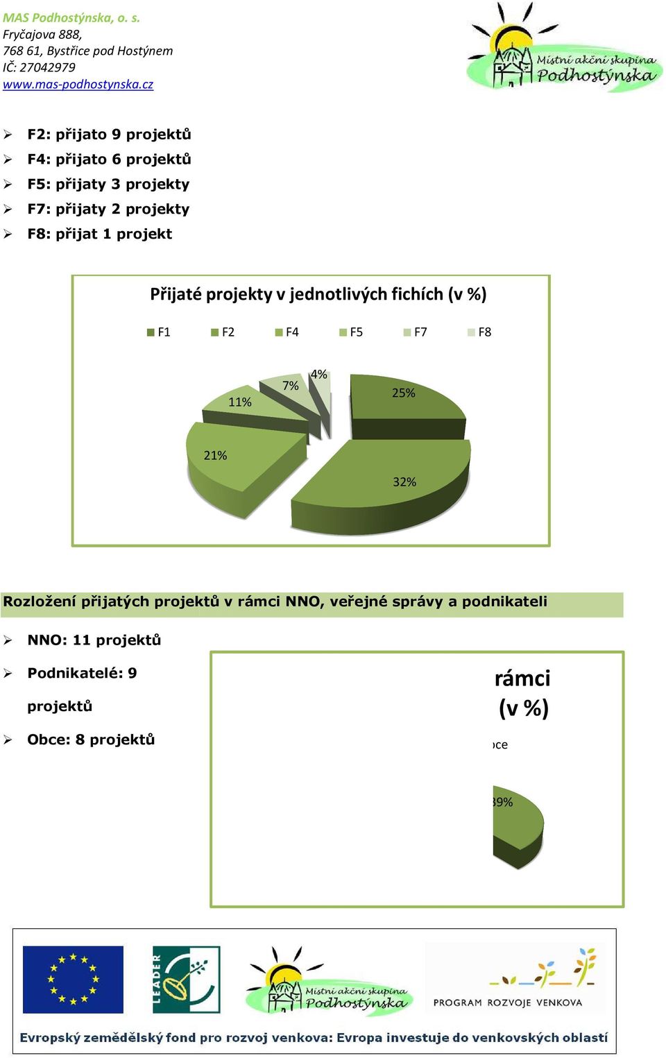 Rozložení přijatých projektů v rámci NNO, veřejné správy a podnikateli NNO: 11 projektů Podnikatelé: 9