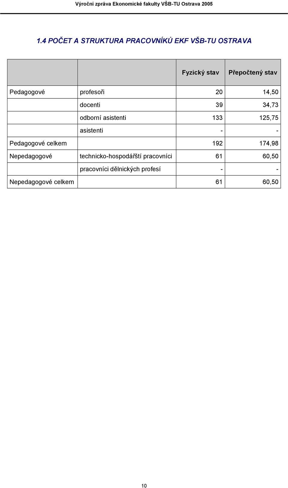 125,75 asistenti - - Pedagogové celkem 192 174,98 Nepedagogové