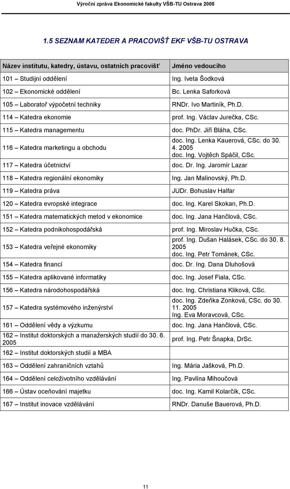 do 30. 116 Katedra marketingu a obchodu 4. 2005 doc. Ing. Vojtěch Spáčil, CSc. 117 Katedra účetnictví doc. Dr. Ing. Jaromír Lazar 118 Katedra regionální ekonomiky Ing. Jan Malinovský, Ph.D. 119 Katedra práva JUDr.