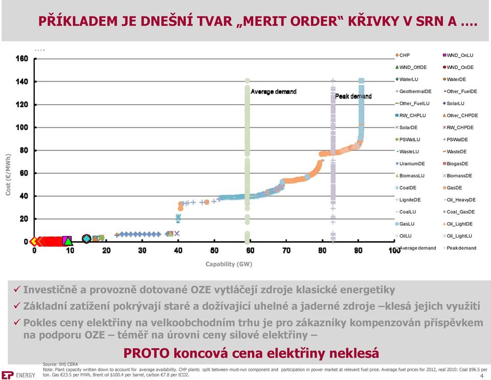 LigniteDE CoalLU GasLU OilLU Average demand WasteDE BiogasDE BiomassDE GasDE Oil_HeavyDE Coal_GasDE Oil_LightDE Oil_LightLU Peak demand Capability (GW) Investičně a provozně dotované OZE vytláčejí