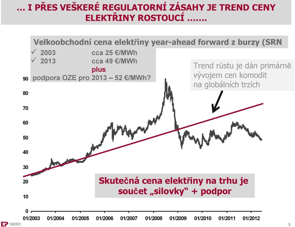 Trend růstu je dán primárně podpora OZE pro 2013 52 /MWh?