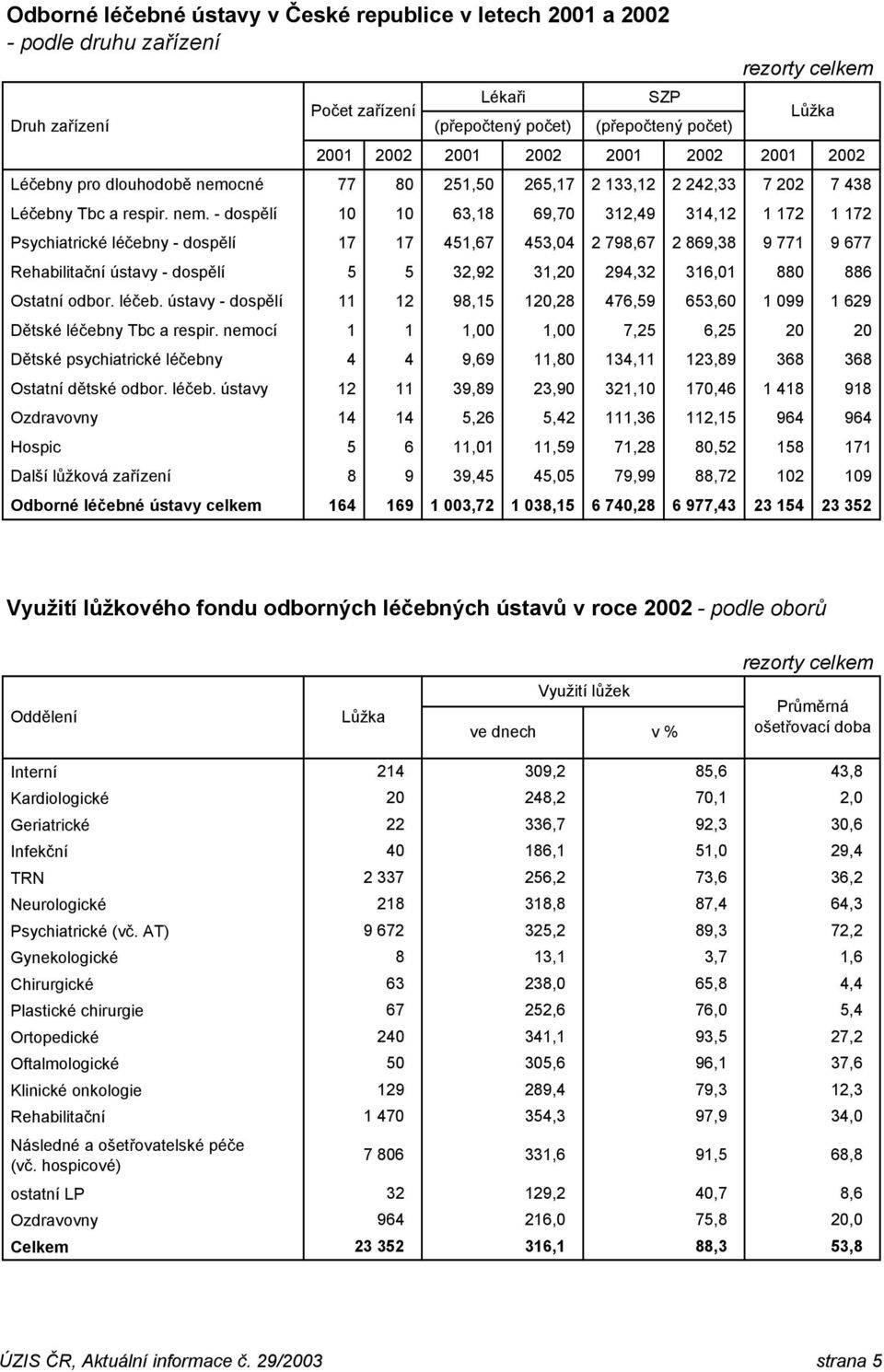 cné 77 80 251,50 265,17 2 133,12 2 242,33 7 202 7 438 Léčebny Tbc a respir. nem.