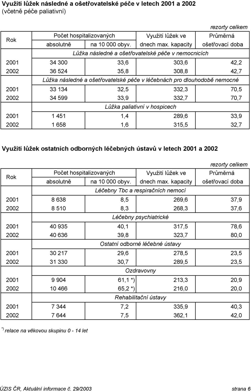 nemocné 2001 33 134 32,5 332,3 70,5 2002 34 599 33,9 332,7 70,7 Lůžka paliativní v hospicech 2001 1 451 1,4 289,6 33,9 2002 1 658 1,6 315,5 32,7 Využití lůžek ostatních odborných léčebných ústavů v