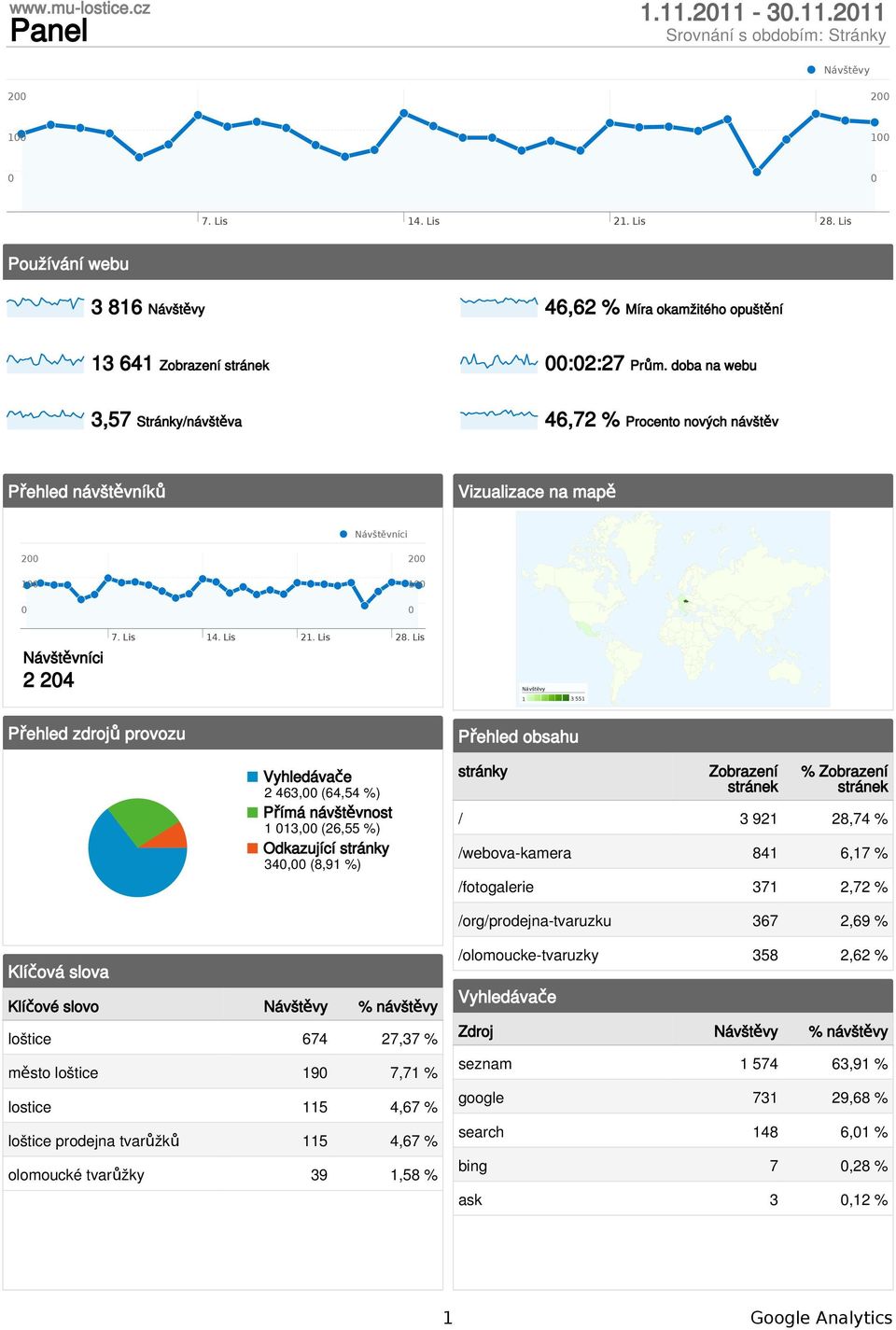 1 13, (26,55 %) Odkazující stránky 34, (8,91 %) stránky Zobrazení % Zobrazení / 3 921 28,74 % /webova-kamera 841 6,17 % /fotogalerie 371 2,72 % /org/prodejna-tvaruzku 367 2,69 % Klíčová slova