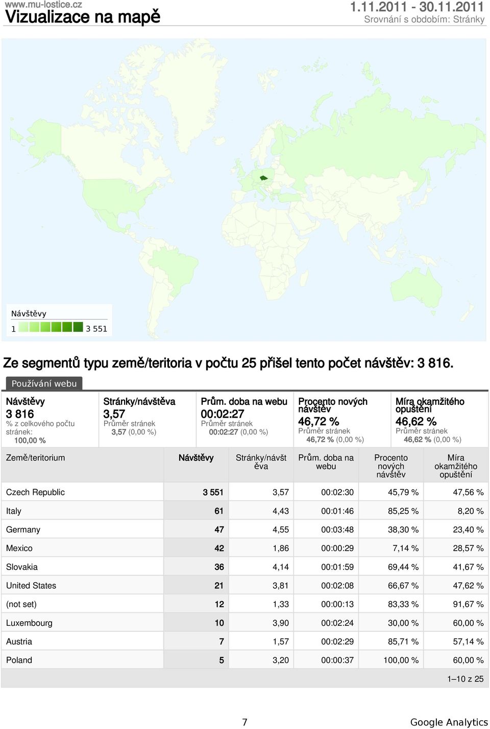 doba na webu nových Míra okamžitého Czech Republic 3 551 3,57 :2:3 45,79 % 47,56 % Italy 61 4,43 :1:46 85,25 % 8,2 % Germany 47 4,55 :3:48 38,3 % 23,4 % Mexico 42 1,86 ::29 7,14 % 28,57 %