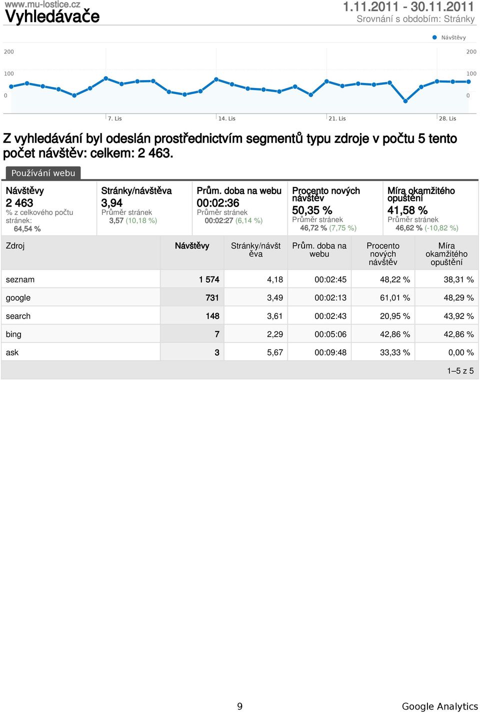 doba na webu :2:36 :2:27 (6,14 %) nových 5,35 % 46,72 % (7,75 %) Míra okamžitého 41,58 % 46,62 % (-1,82 %) Zdroj Stránky/návšt ěva Prům.