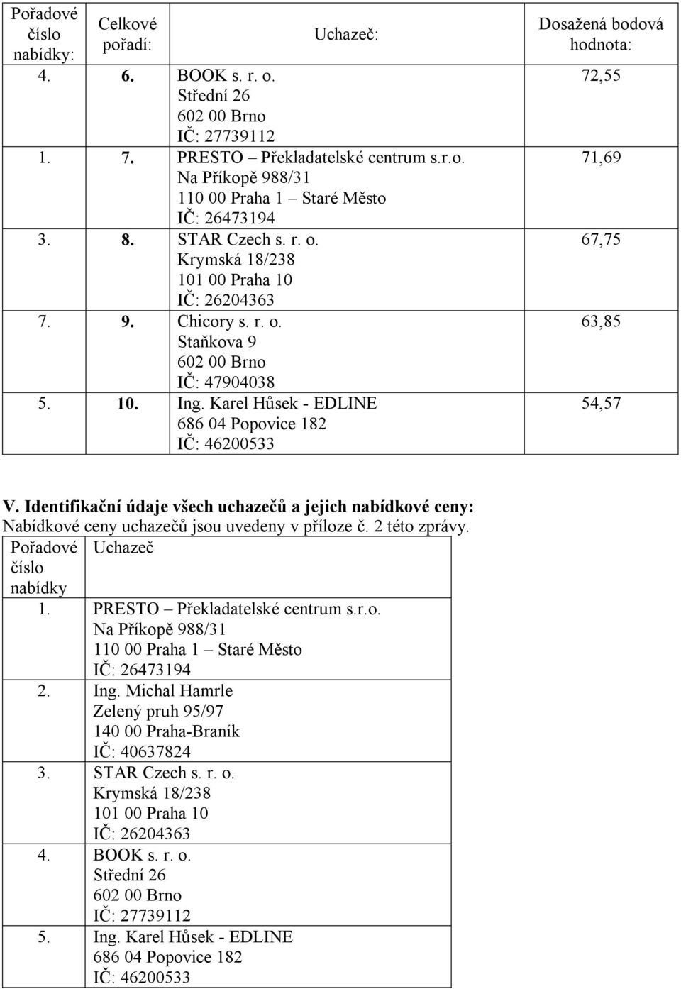 Karel Hůsek - EDLINE 686 04 Popovice 182 IČ: 46200533 Dosažená bodová hodnota: 72,55 71,69 67,75 63,85 54,57 V.