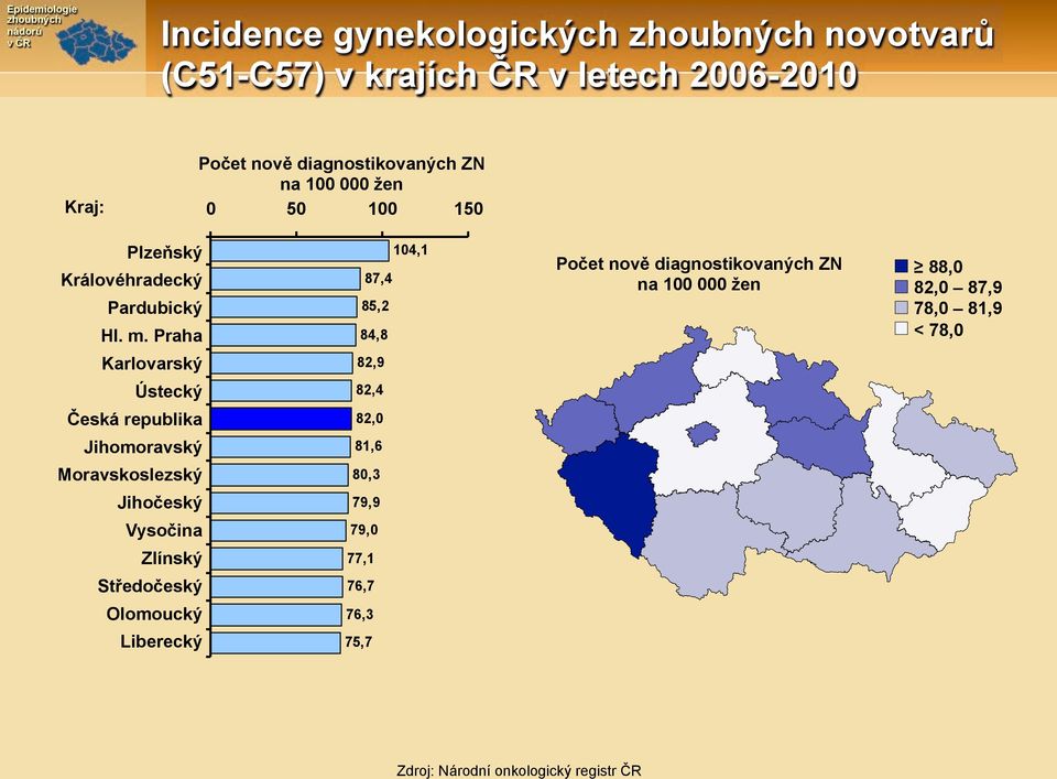 Praha 104,1 87,4 85,2 84,8 Po(et nov# diagnostikovan!