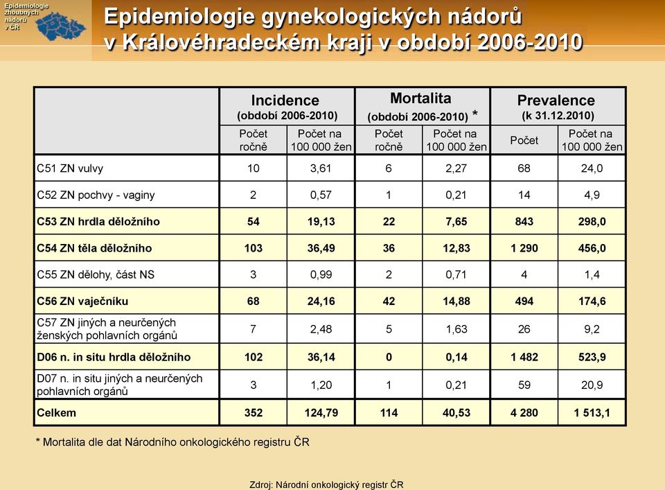 2010) Po#e t Po#et na 100 000 $e n C51 ZN vulvy 10 3,61 6 2,27 68 24,0 C52 ZN pochvy - vaginy 2 0,57 1 0,21 14 4,9 C53 ZN hrdla d#lo%ního 54 19,13 22 7,65 843 298,0 C54 ZN t#la d#lo%ního 103 36,49 36