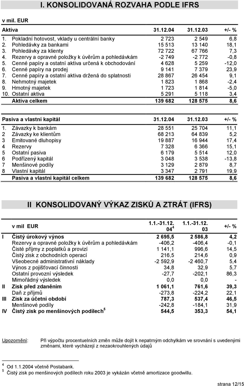 Cenné papíry na prodej 9 141 7 379 23,9 7. Cenné papíry a ostatní aktiva držená do splatnosti 28 867 26 454 9,1 8. Nehmotný majetek 1 823 1 868-2,4 9. Hmotný majetek 1 723 1 814-5,0 10.