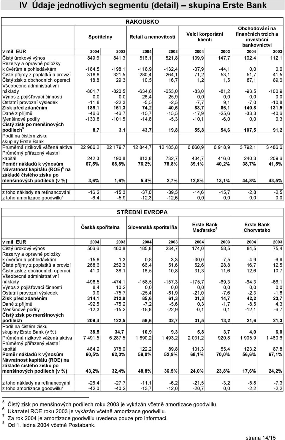 Čisté příjmy z poplatků a provizí 318,8 321,5 280,4 264,1 71,2 53,1 51,7 41,5 Čistý zisk z obchodních operací 18,8 29,3 10,5 16,7 1,2 1,5 87,1 89,6 Všeobecné administrativní náklady