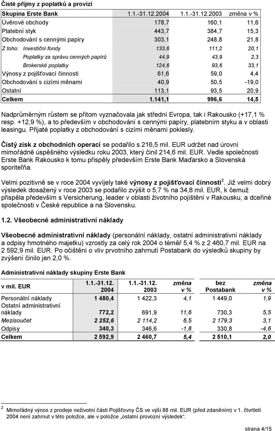 2003 změna v % Úvěrové obchody 178,7 160,1 11,6 Platební styk 443,7 384,7 15,3 Obchodování s cennými papíry 303,1 248,8 21,8 Z toho: Investiční fondy 133,6 111,2 20,1 Poplatky za správu cenných