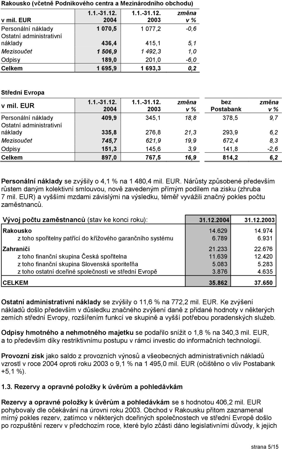 2003 změna v % Personální náklady 1 070,5 1 077,2-0,6 Ostatní administrativní náklady 436,4 415,1 5,1 Mezisoučet 1 506,9 1 492,3 1,0 Odpisy 189,0 201,0-6,0 Celkem 1 695,9 1 693,3 0,2 Střední Evropa v