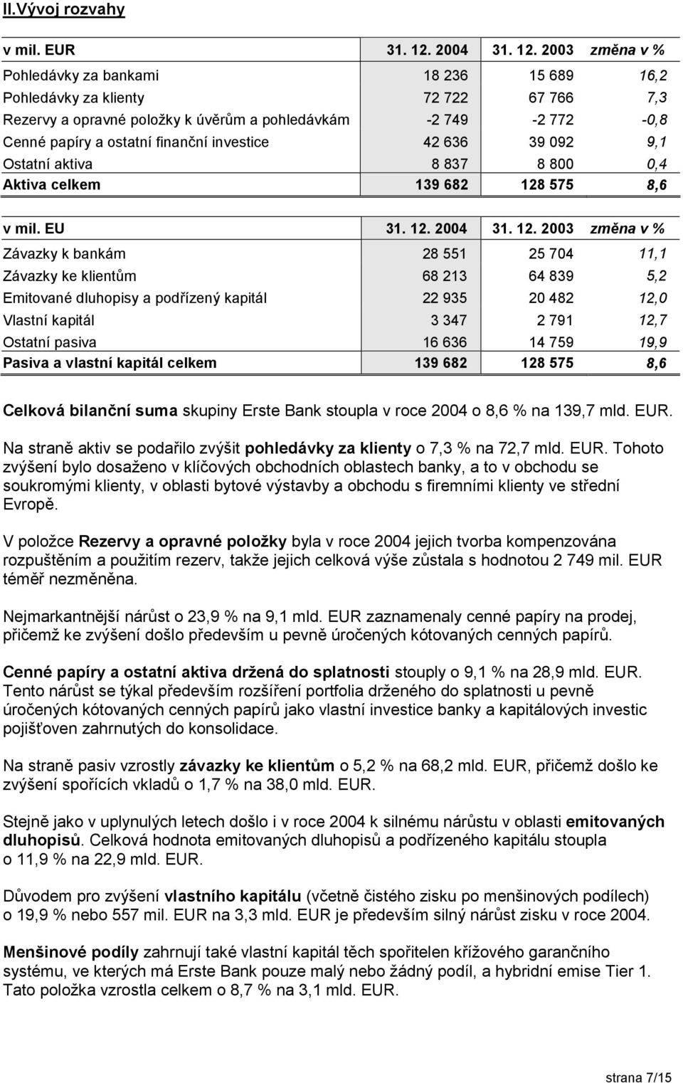 2003 změna v % Pohledávky za bankami 18 236 15 689 16,2 Pohledávky za klienty 72 722 67 766 7,3 Rezervy a opravné položky k úvěrům a pohledávkám -2 749-2 772-0,8 Cenné papíry a ostatní finanční