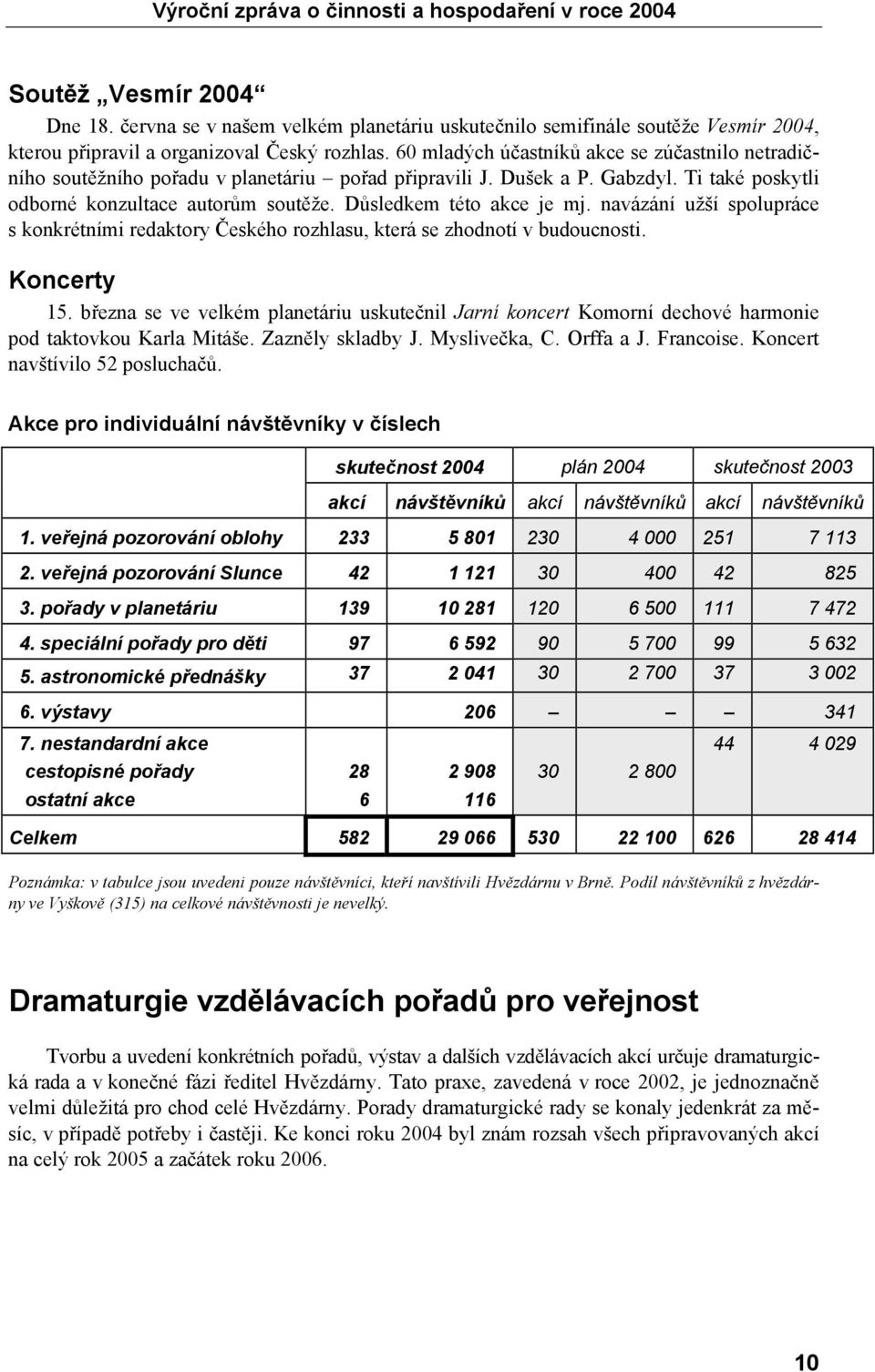 Důsledkem této akce je mj. navázání užší spolupráce s konkrétními redaktory Českého rozhlasu, která se zhodnotí v budoucnosti. Koncerty 15.