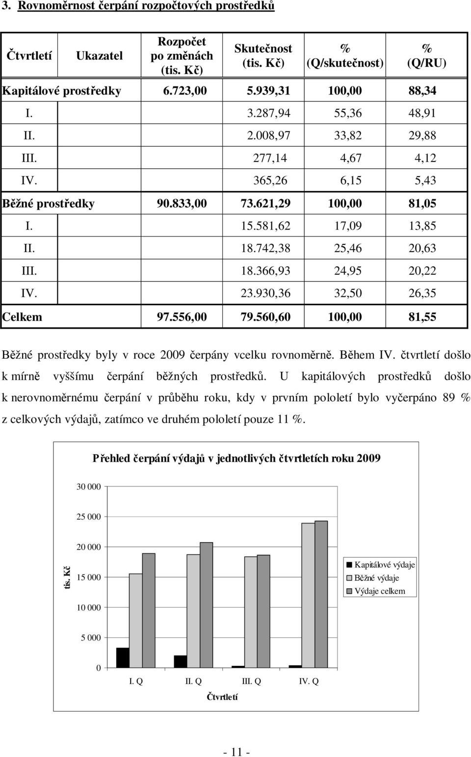 23.930,36 32,50 26,35 Celkem 97.556,00 79.560,60 100,00 81,55 Běžné prostředky byly v roce 2009 čerpány vcelku rovnoměrně. Během IV. čtvrtletí došlo k mírně vyššímu čerpání běžných prostředků.