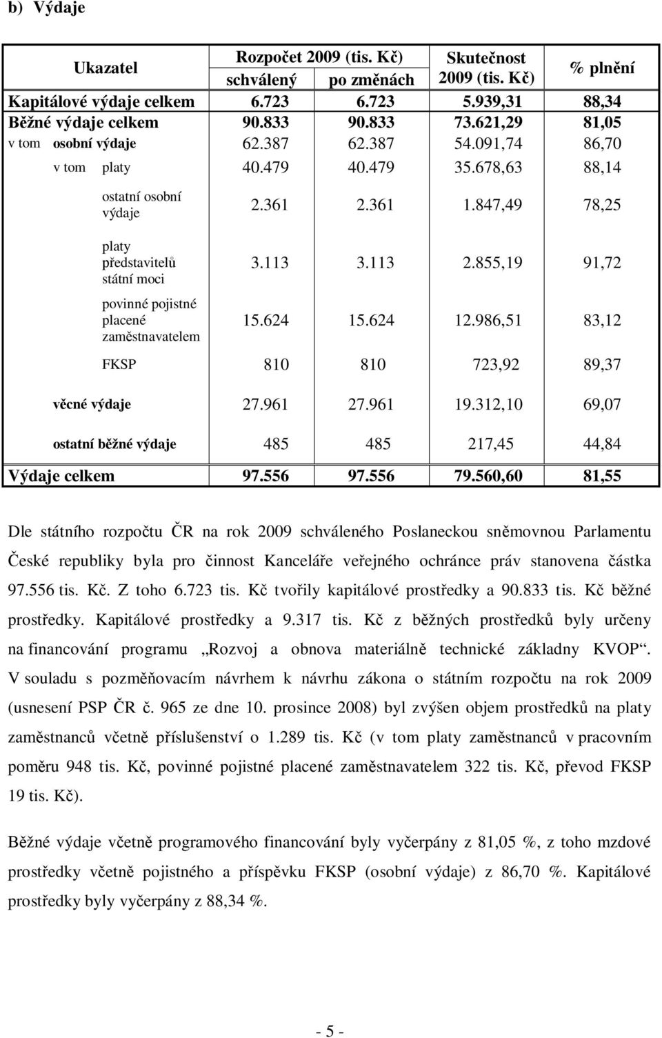 847,49 78,25 platy představitelů státní moci povinné pojistné placené zaměstnavatelem 3.113 3.113 2.855,19 91,72 15.624 15.624 12.986,51 83,12 FKSP 810 810 723,92 89,37 věcné výdaje 27.961 27.961 19.