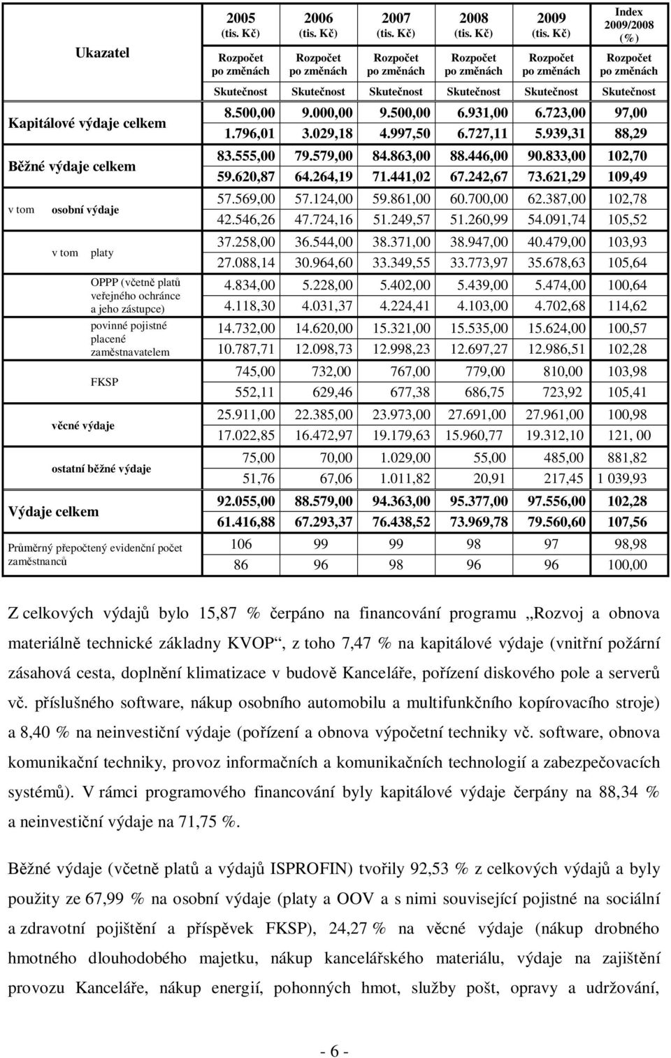 povinné pojistné placené zaměstnavatelem FKSP věcné výdaje ostatní běžné výdaje Výdaje celkem Průměrný přepočtený evidenční počet zaměstnanců Skutečnost Skutečnost Skutečnost Skutečnost Skutečnost