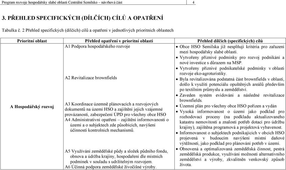 hospodářského rozvoje A2 Revitalizace brownfields Obce HSO Semilska již nesplňují kritéria pro zařazení mezi hospodářsky slabé oblasti.