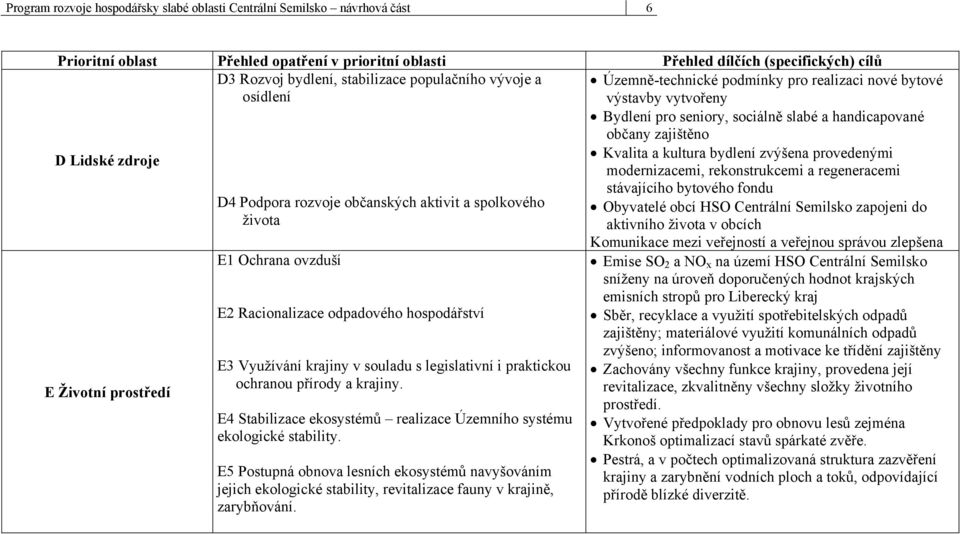 krajiny v souladu s legislativní i praktickou ochranou přírody a krajiny. E4 Stabilizace ekosystémů realizace Územního systému ekologické stability.