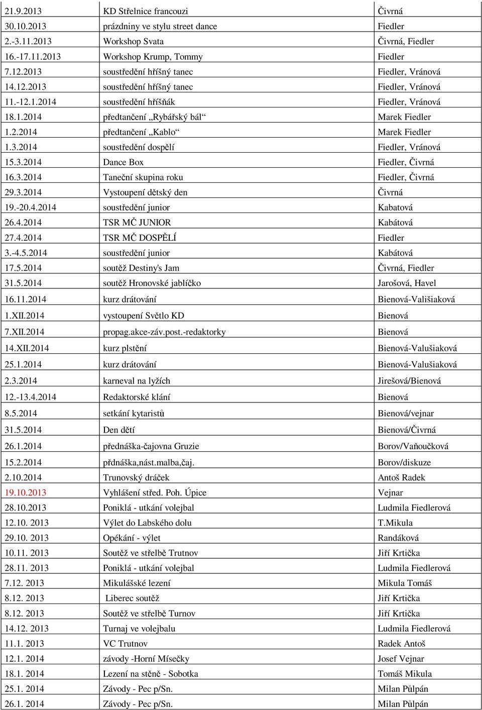 3.2014 soustední dosplí Fiedler, Vránová 15.3.2014 Dance Box Fiedler, ivrná 16.3.2014 Tanení skupina roku Fiedler, ivrná 29.3.2014 Vystoupení dtský den ivrná 19.-20.4.2014 soustední junior Kabatová 26.