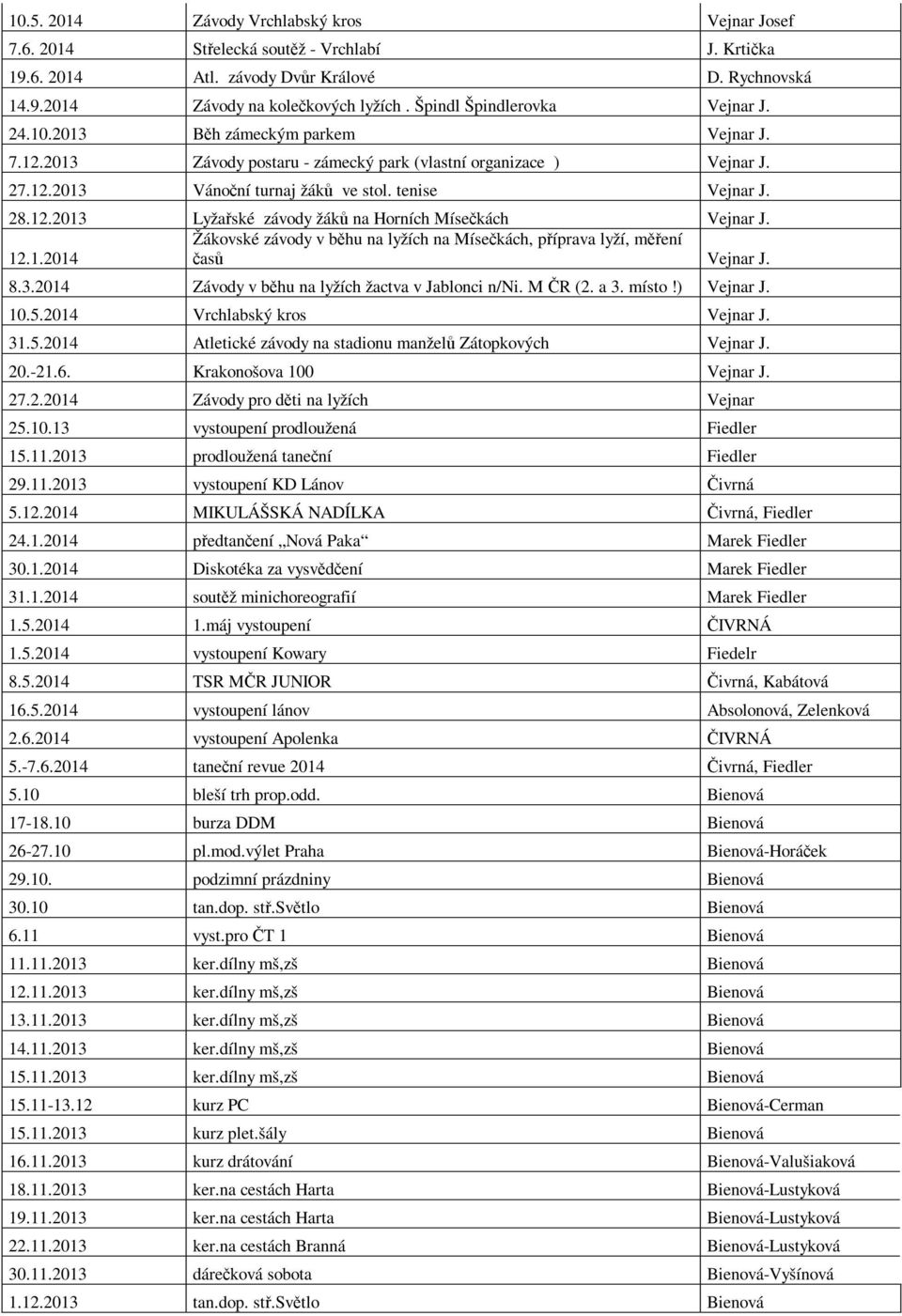 12.2013 Lyžaské závody žák na Horních Mísekách Vejnar J. Žákovské závody v bhu na lyžích na Mísekách, píprava lyží, mení 12.1.2014 as Vejnar J. 8.3.2014 Závody v bhu na lyžích žactva v Jablonci n/ni.
