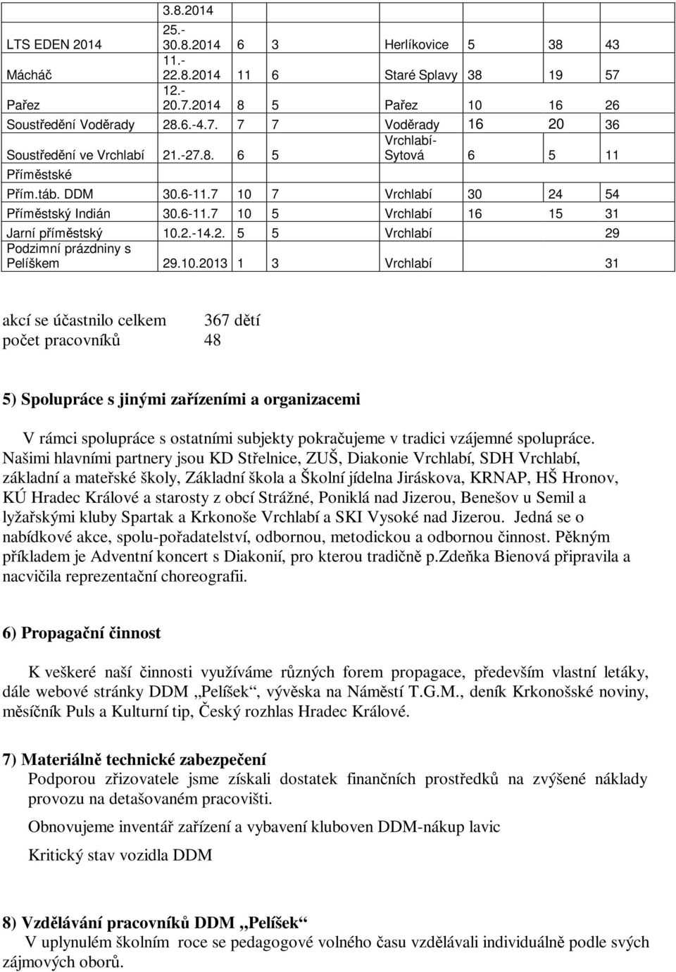 10.2013 1 3 Vrchlabí 31 akcí se úastnilo celkem 367 dtí poet pracovník 48 5) Spolupráce s jinými zaízeními a organizacemi V rámci spolupráce s ostatními subjekty pokraujeme v tradici vzájemné