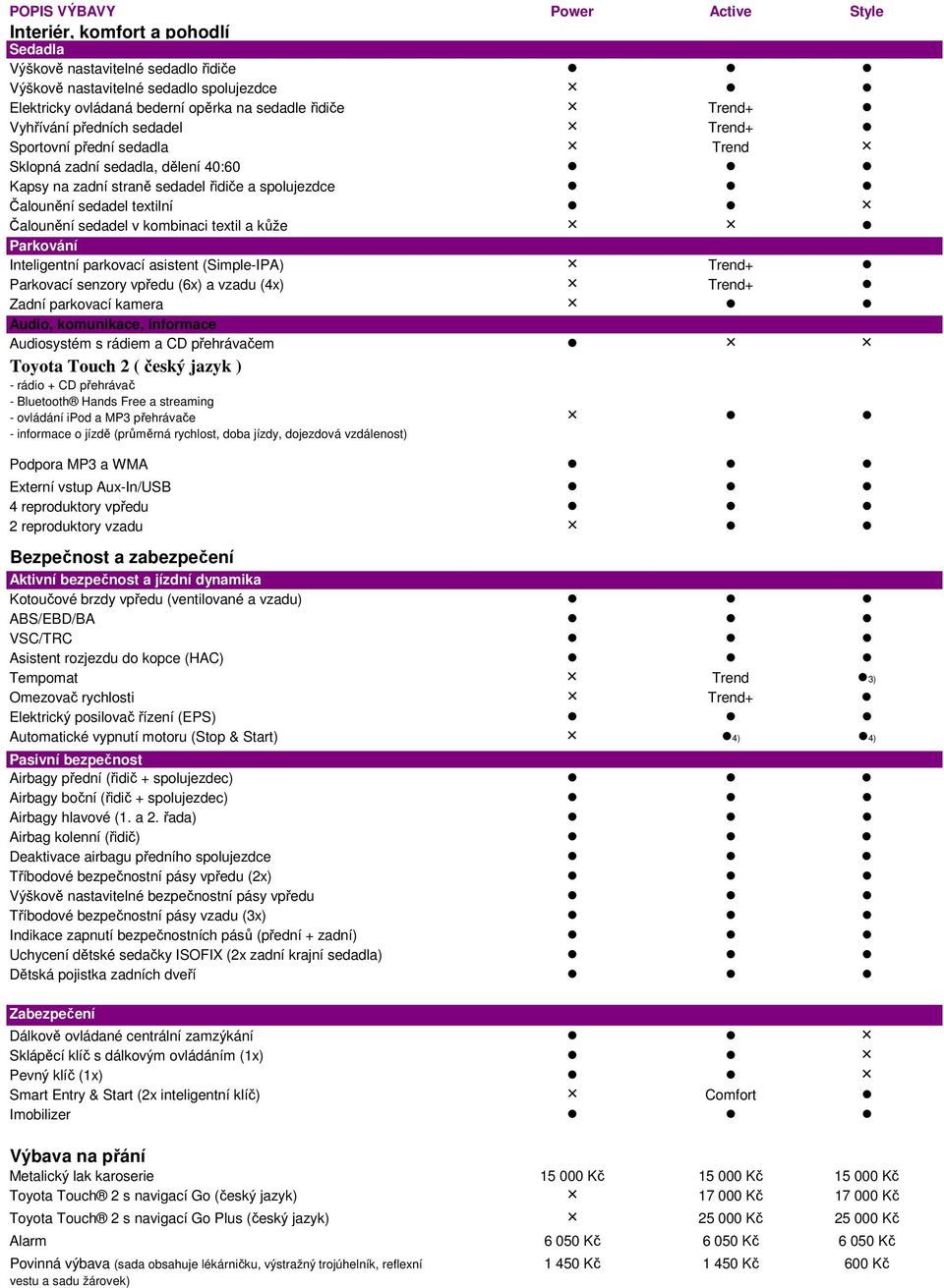 kombinaci textil a kůže Parkování Inteligentní parkovací asistent (Simple-IPA) Parkovací senzory vpředu (6x) a vzadu (4x) Zadní parkovací kamera Audio, komunikace, informace Audiosystém s rádiem a CD