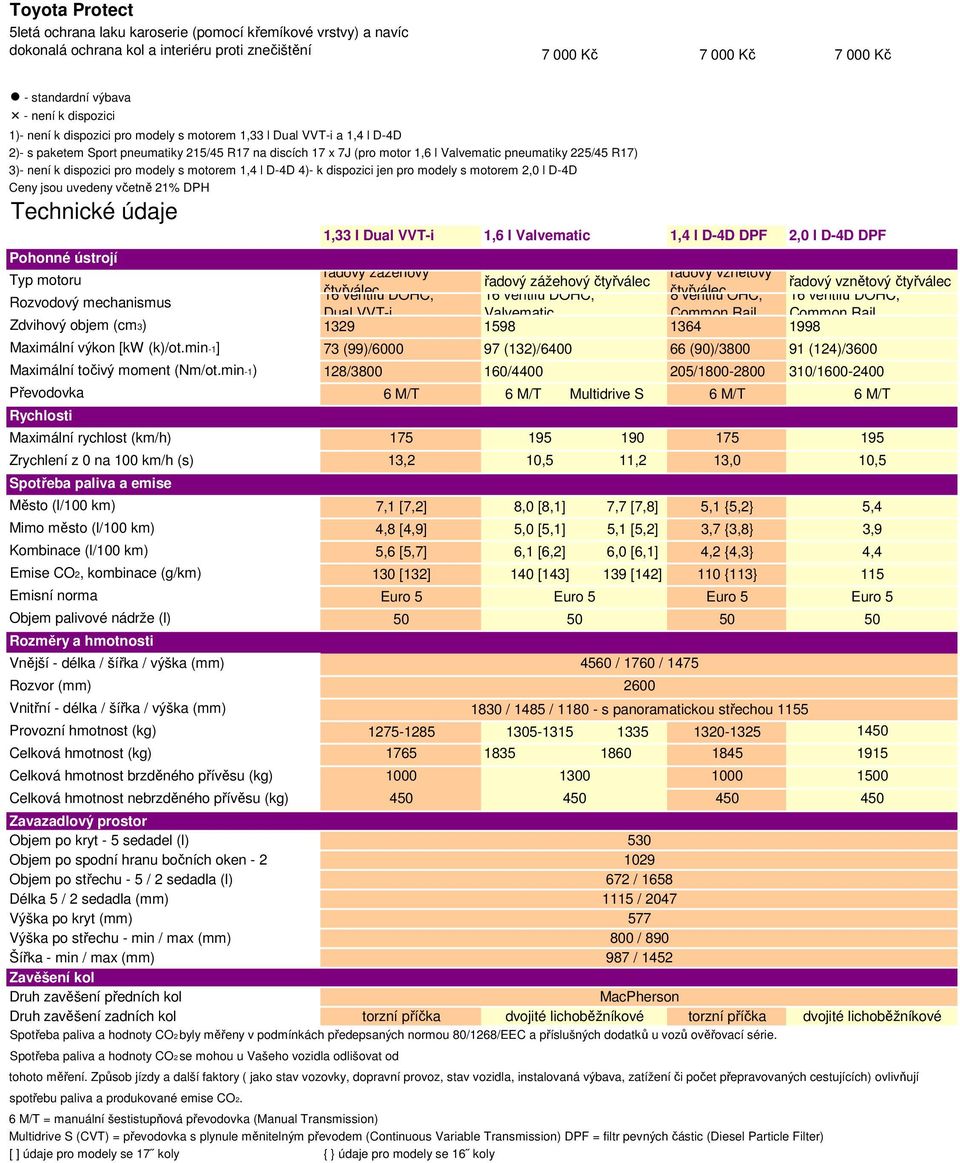 dispozici pro modely s motorem 1,4 l D-4D 4)- k dispozici jen pro modely s motorem 2,0 l D-4D Ceny jsou uvedeny včetně 21% DPH Technické údaje Pohonné ústrojí řadový zážehový řadový vznětový Typ