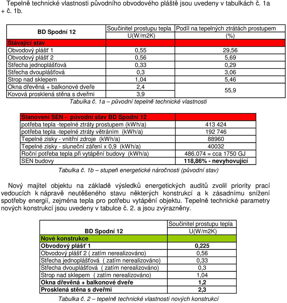 dvouplášťová 0,3 3,06 Strop nad sklepem 1,04 5,46 Okna dřevěná + balkonové dveře 2,4 Kovová prosklená stěna s dveřmi 3,9 55,9 Tabulka č.