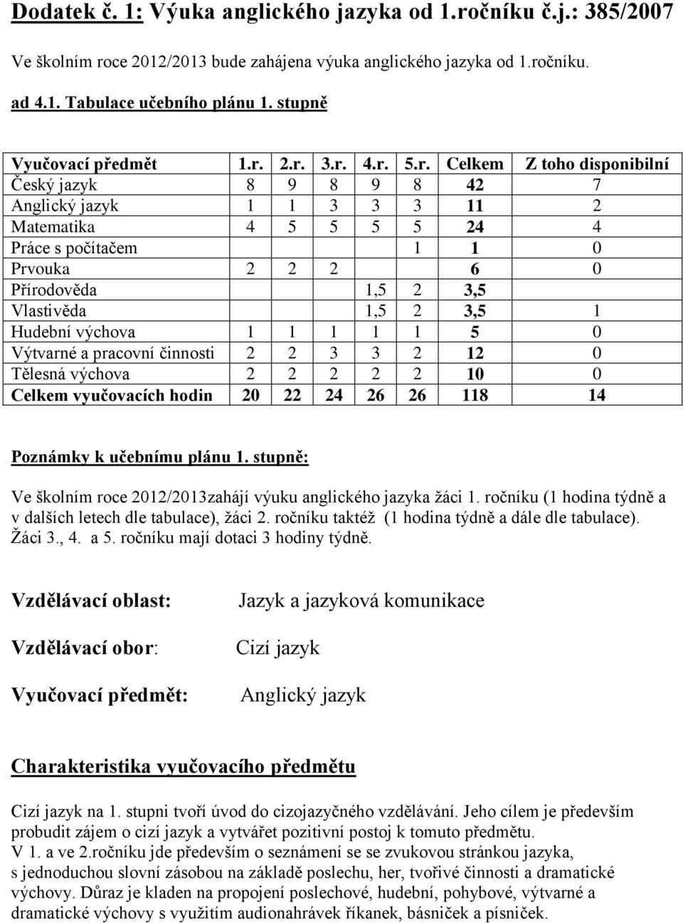 2.r. 3.r. 4.r. 5.r. Celkem Z toho disponibilní Český jazyk 8 9 8 9 8 42 7 Anglický jazyk 1 1 3 3 3 11 2 atematika 4 5 5 5 5 24 4 Práce s počítačem 1 1 0 ouka 2 2 2 6 0 Přírodověda 1,5 2 3,5