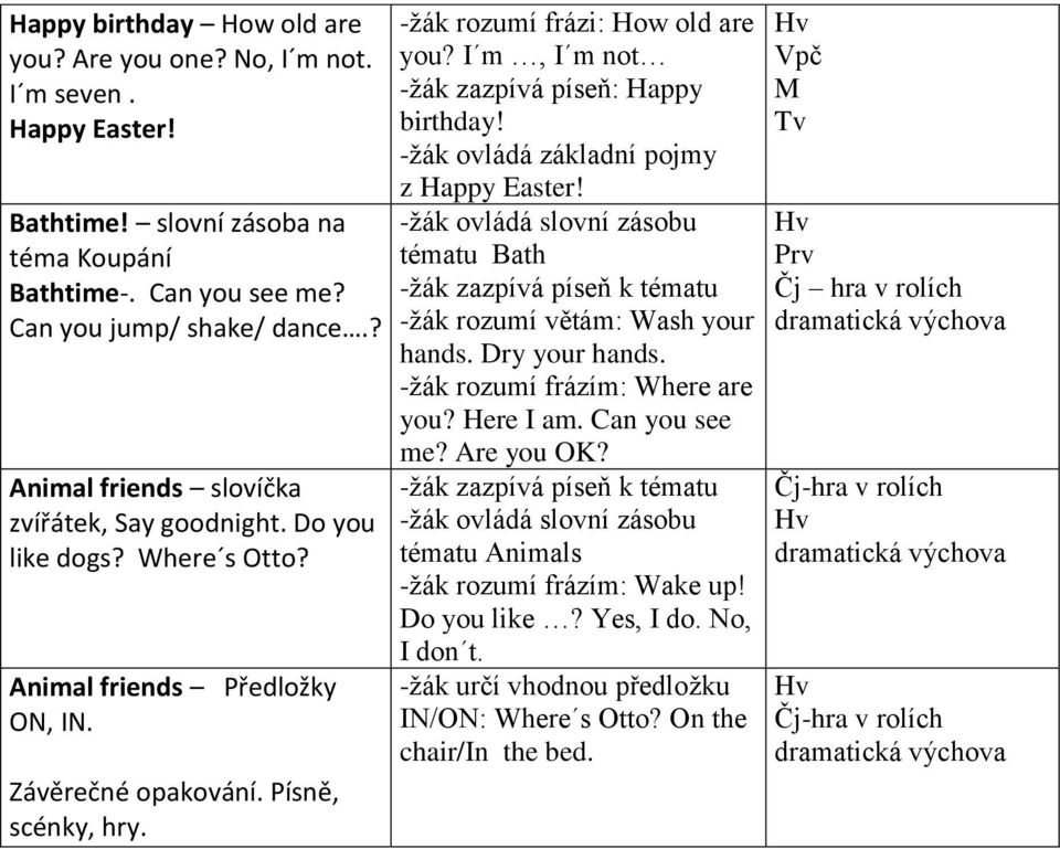 -žák rozumí frázi: How old are you? I m, I m not -žák zazpívá píseň: Happy birthday! -žák ovládá základní pojmy z Happy Easter! tématu Bath -žák rozumí větám: Wash your hands.