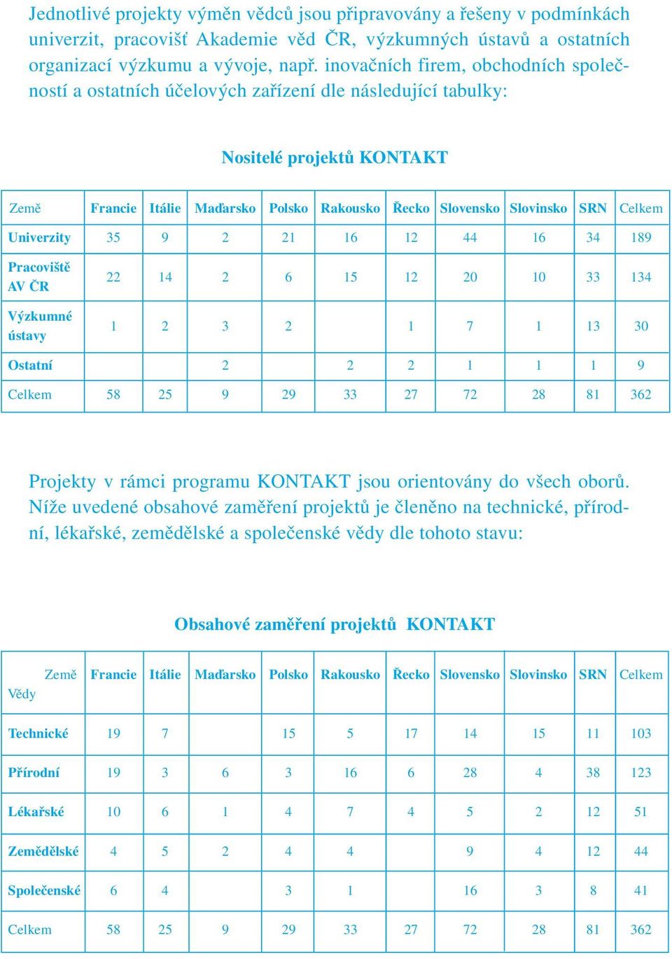 Celkem Univerzity 35 9 2 21 16 12 44 16 34 189 Pracoviště AV ČR Výzkumné ústavy 22 14 2 6 15 12 20 10 33 134 1 2 3 2 1 7 1 13 30 Ostatní 2 2 2 1 1 1 9 Celkem 58 25 9 29 33 27 72 28 81 362 Projekty v