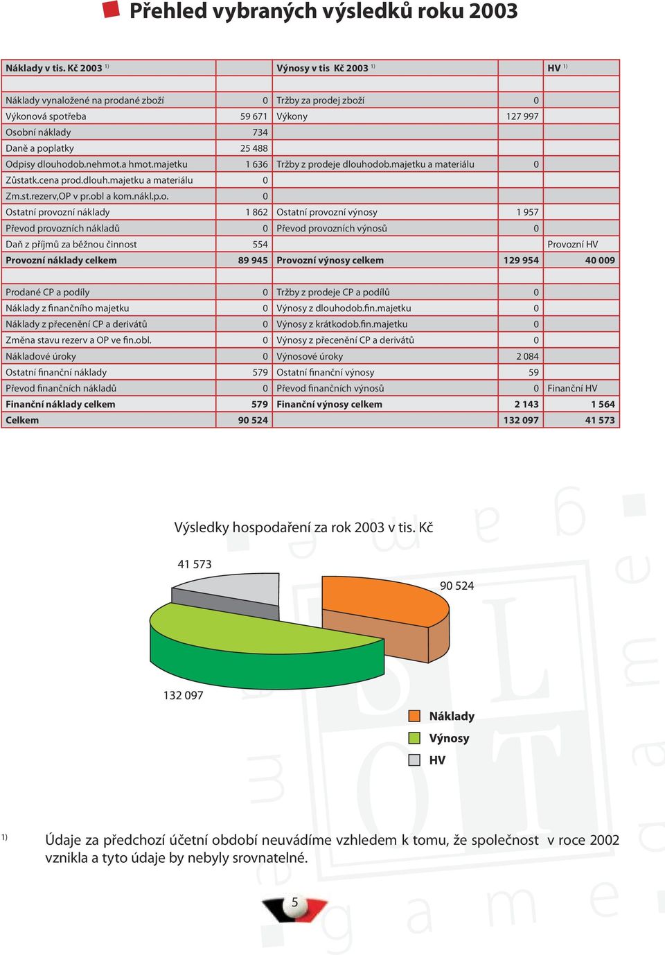 dlouhodob.nehmot.a hmot.majetku 1 636 Tržby z prodeje dlouhodob.majetku a materiálu 0 Zůstatk.cena prod.dlouh.majetku a materiálu 0 Zm.st.rezerv,OP v pr.obl a kom.nákl.p.o. 0 Ostatní provozní náklady