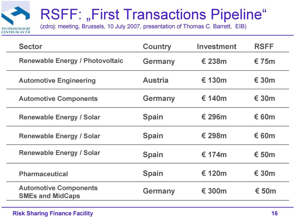 130m 30m Automotive Components Germany 140m 30m Renewable Energy / Solar Spain 296m 60m Renewable Energy / Solar Spain 298m 60m