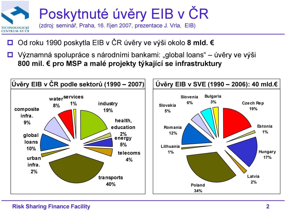 pro MSP a malé projekty týkající se infrastruktury Úvěry EIB v ČR podle sektorů (1990 2007) Úvěry EIB v SVE (1990 2006): 40 mld. composite infra.
