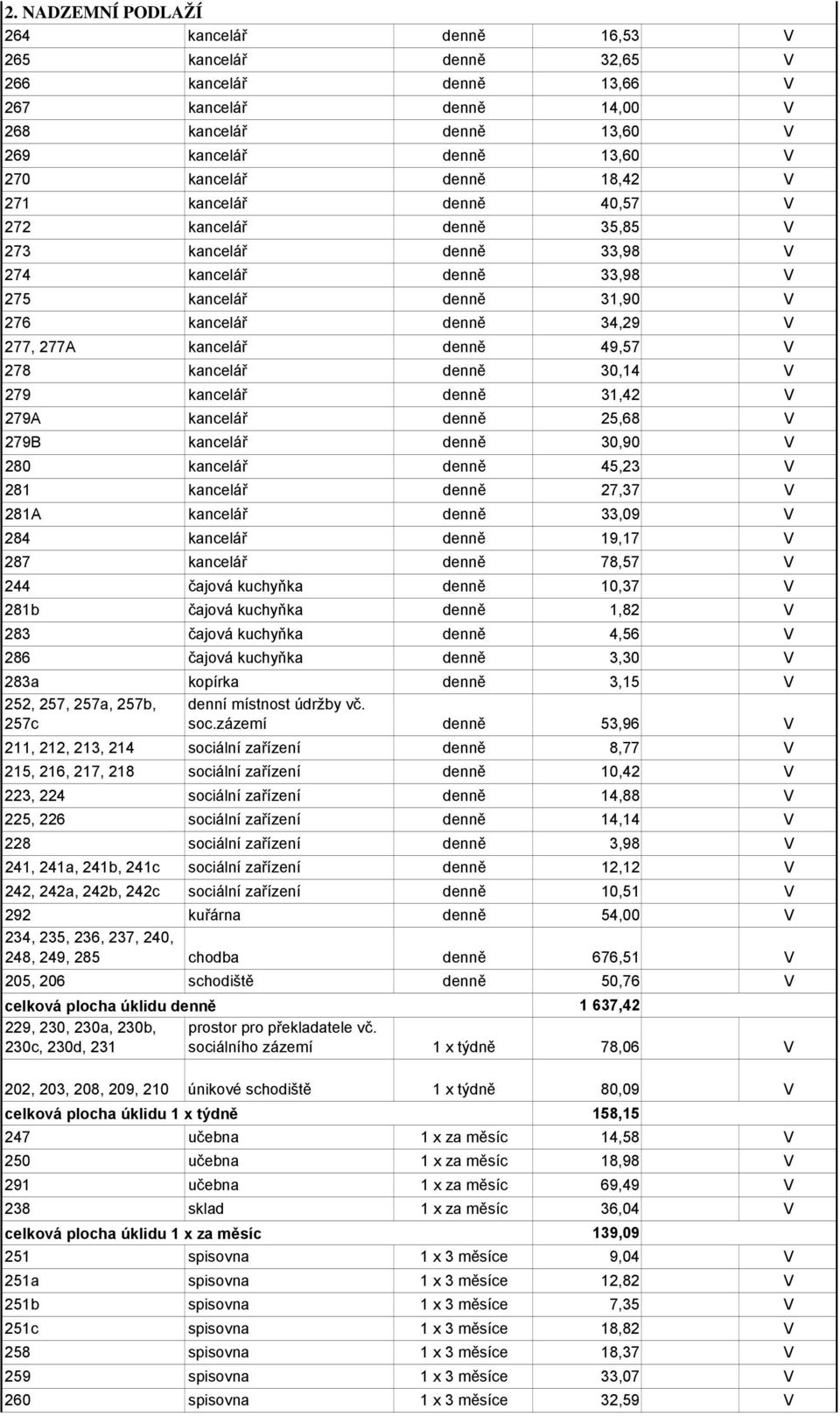 denně 49,57 V 278 kancelář denně 30,14 V 279 kancelář denně 31,42 V 279A kancelář denně 25,68 V 279B kancelář denně 30,90 V 280 kancelář denně 45,23 V 281 kancelář denně 27,37 V 281A kancelář denně