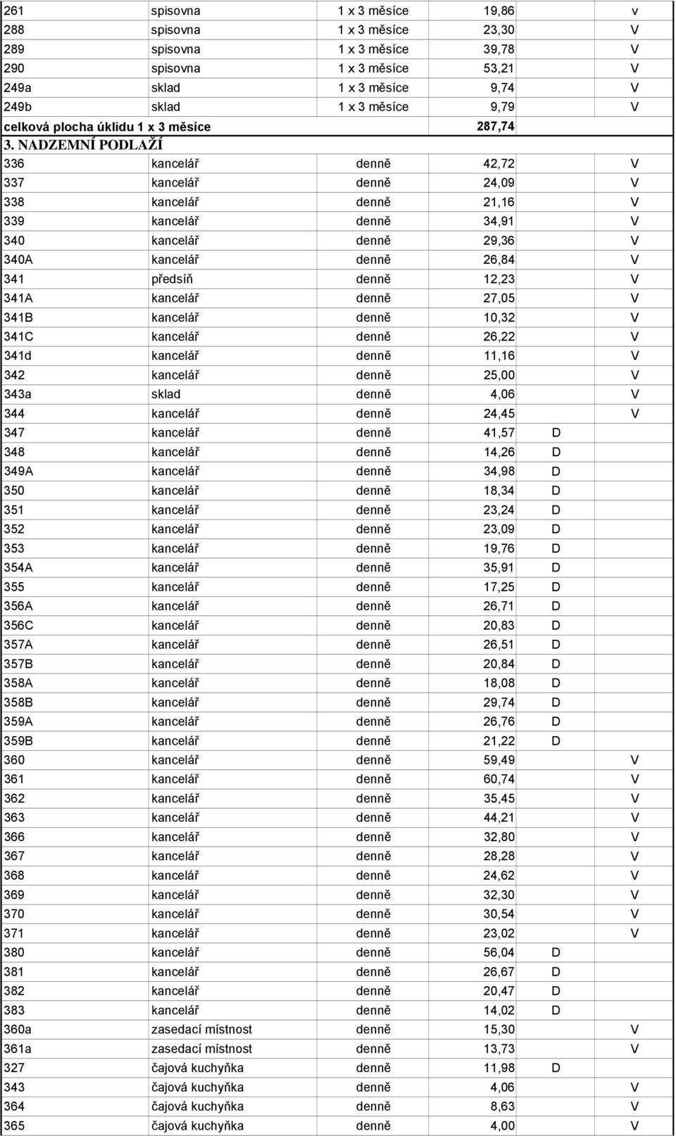 NADZEMNÍ PODLAŽÍ 336 kancelář denně 42,72 V 337 kancelář denně 24,09 V 338 kancelář denně 21,16 V 339 kancelář denně 34,91 V 340 kancelář denně 29,36 V 340A kancelář denně 26,84 V 341 předsíň denně