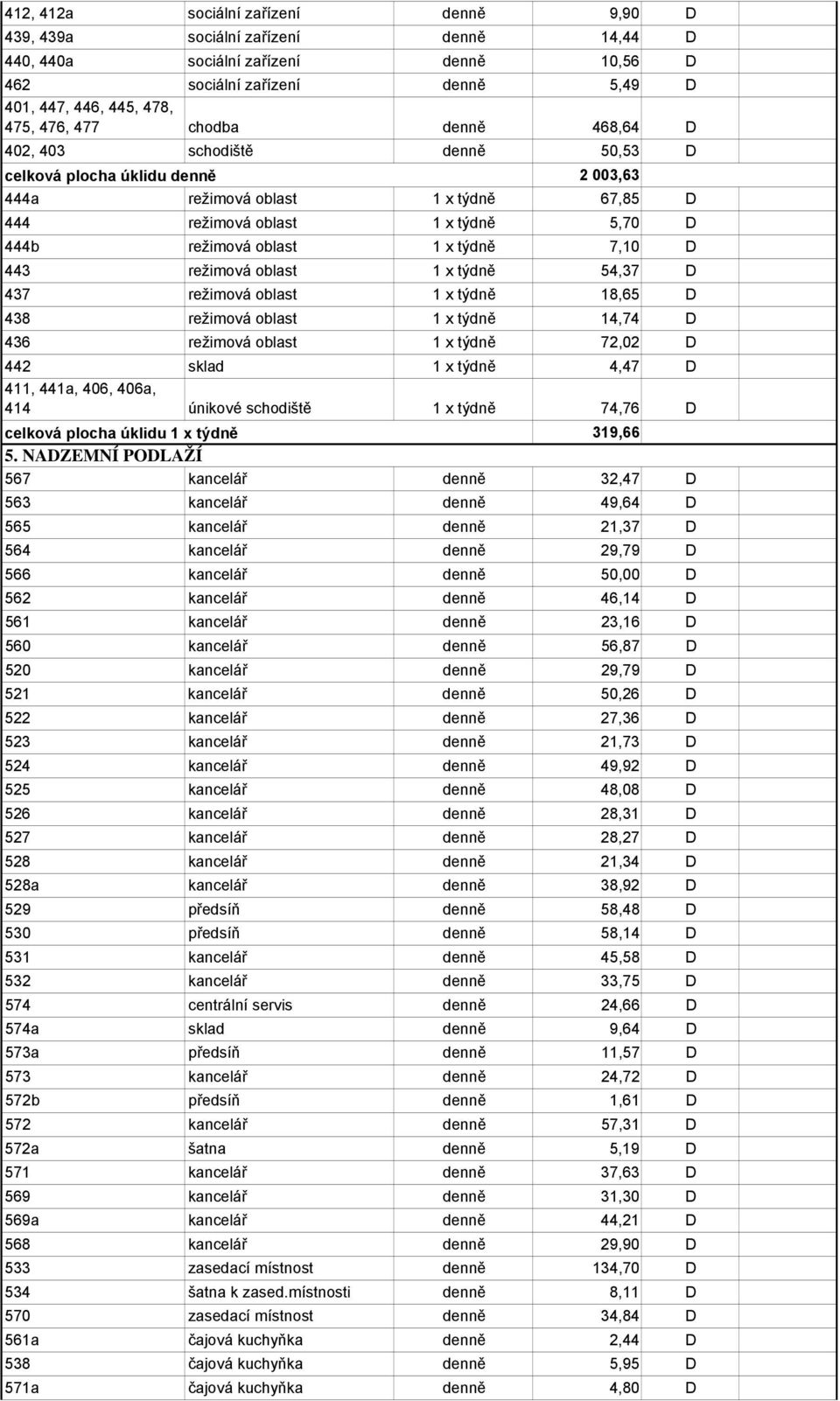 x týdně 54,37 D 437 režimová oblast 1 x týdně 18,65 D 438 režimová oblast 1 x týdně 14,74 D 436 režimová oblast 1 x týdně 72,02 D 442 sklad 1 x týdně 4,47 D 411, 441a, 406, 406a, 414 únikové