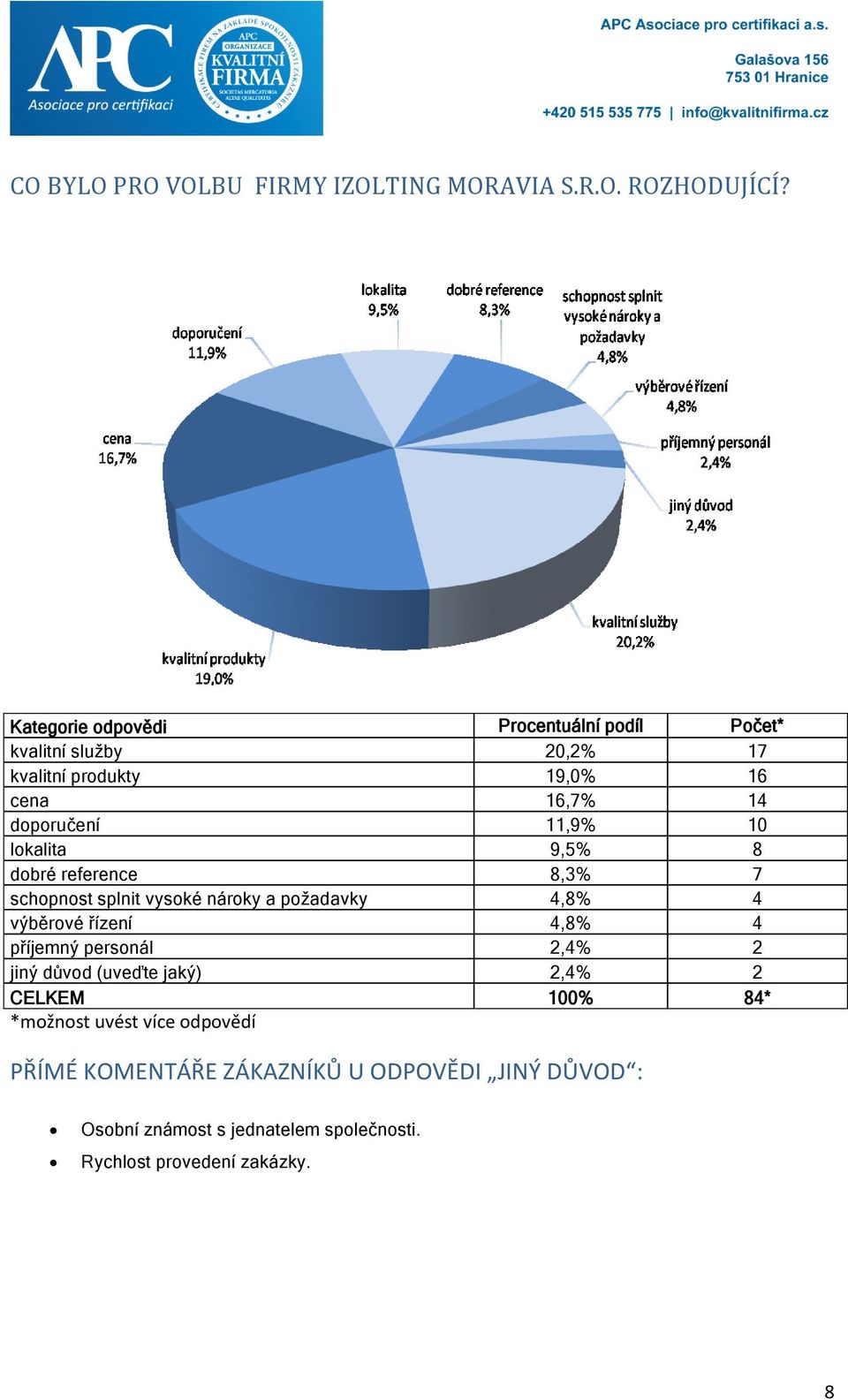 lokalita 9,5% 8 dobré reference 8,3% 7 schopnost splnit vysoké nároky a poţadavky 4,8% 4 výběrové řízení 4,8% 4 příjemný personál